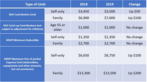 IRS Announces HSA Limits For 2019 SIMA Financial Group