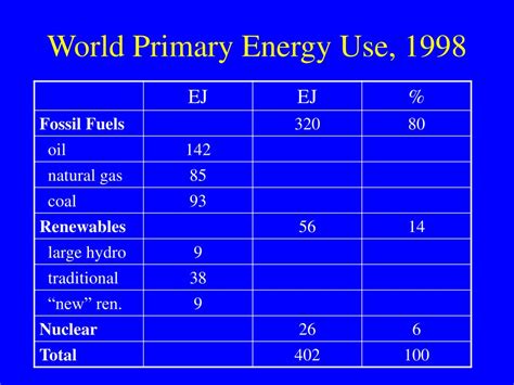 PPT WORLD ENERGY ASSESSENT MAIN FINDINGS PowerPoint Presentation