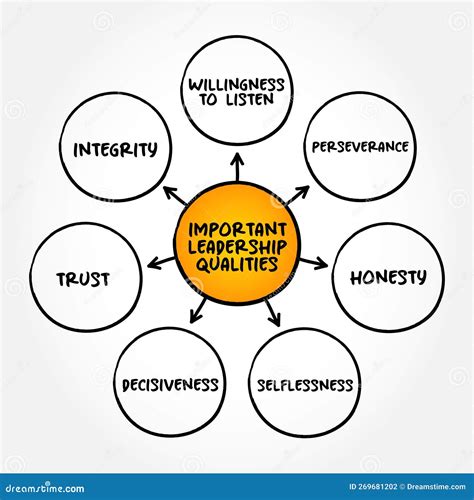 Importantes Cualidades De Liderazgo Concepto De Mapa Mental Para