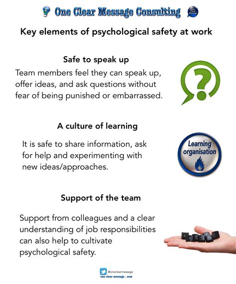 Key Elements Of Psychological Safety At Work Infographic Safety