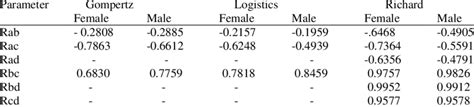 Correlation Coefficients Of The Model Parameters By Sex Download