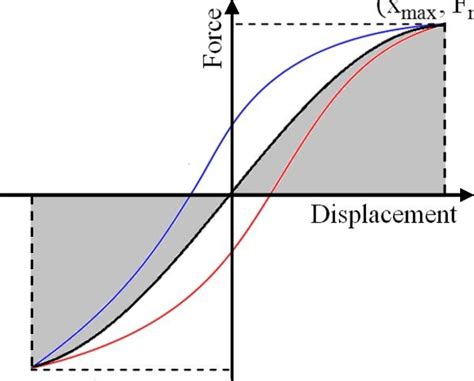 Example Of A Hysteresis Loop With Origin Beginning At The Midpoint Of