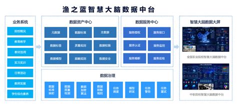 渔之蓝职业院校智慧大脑数据中台整体解决方案（中职）上线了！ 成长动态 渔之蓝官网 安徽渔之蓝教育软件技术有限公司