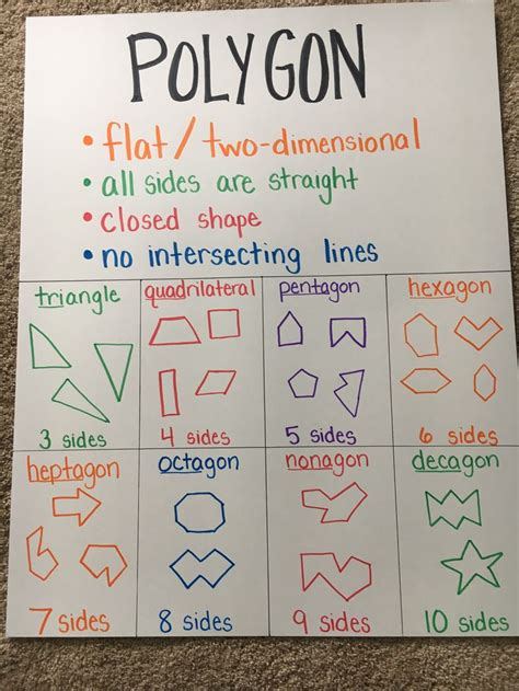 Types Of Polygons Chart