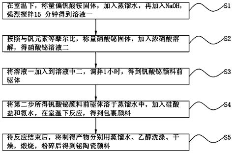 Preparation Process Of Novel Bismuth Temperature Resistant Environment