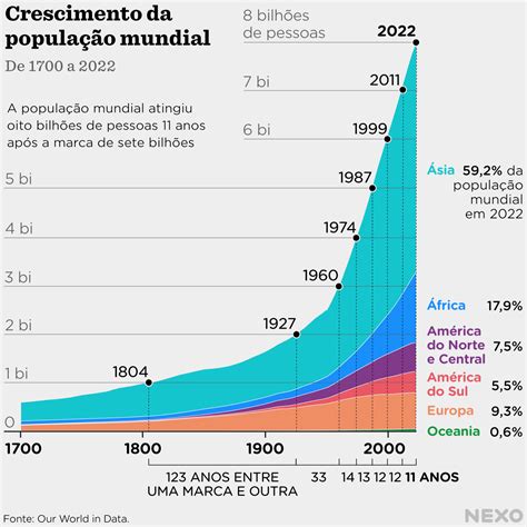 População Mundial Chega A 8 Bilhões Segundo A Onu Nexo Jornal