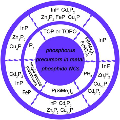 Various Types Of Phosphorus Precursors Used In The Synthesis Of Metal