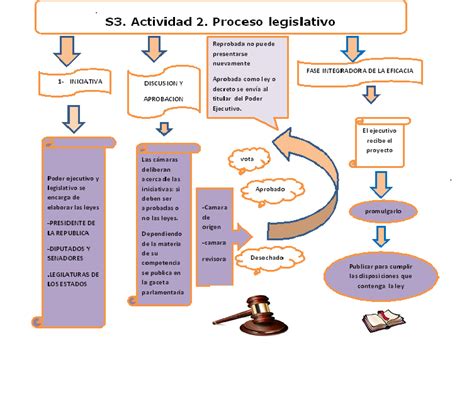 Etapas Del Proceso Legislativo