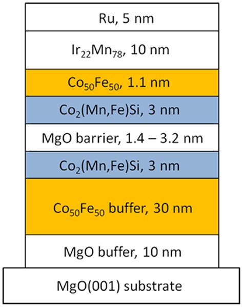 Schematic Diagram Of Mtj Layer Structure Consisting Of From The