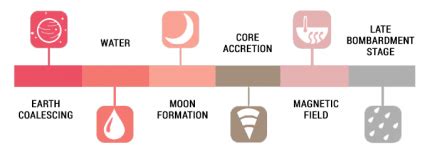 Hadean Eon: The Formation of Earth (4.6 to 4.0 billion years ago ...