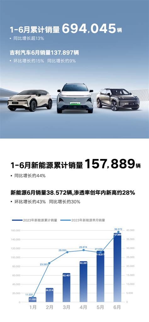 吉利汽车6月销量137897辆，连续5个月同环比双增长，上半年销量同比增长13爱卡汽车