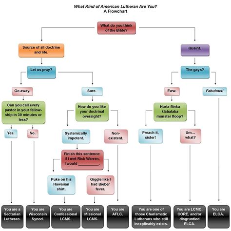 Know your Lutheranism: a quick and dirty chart of Lutheran ...