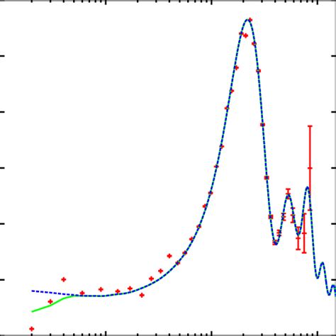 The Predicted Cmb Angular Power Spectrum For Our Scenario Solid Line