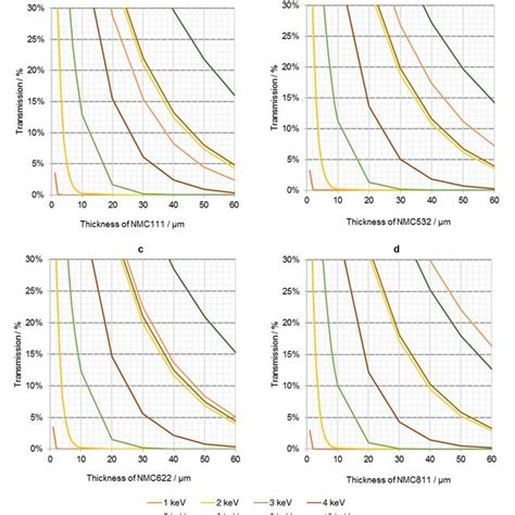 Three Stages In Battery Tr Ts Safe Work Temperature For Battery