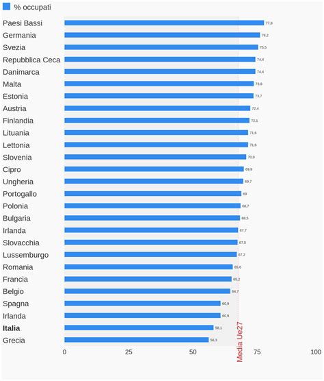 L Italia Il Penultimo Paese Europeo Per Tasso Di Occupazione Openpolis