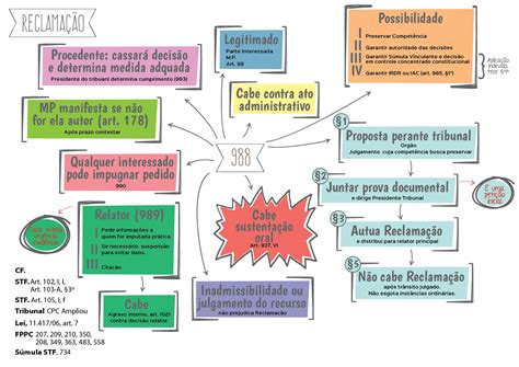 Mapa Mental Direito Processual Civil Ii