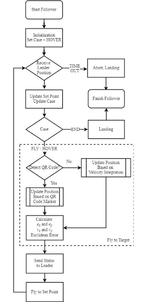 Tracking System Flowchart