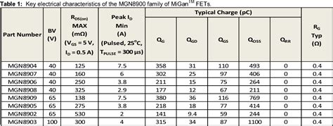 Table 1 From Radiation Tolerant Enhancement Mode Gallium Nitride FETs