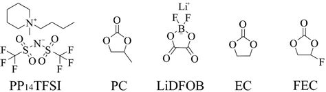 Figure 1 From Safe Hybrid Electrolytes Based On Ionic Liquid And