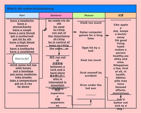 Mind Map 流程图模板processon思维导图、流程图