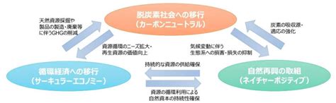 生物多様性民間参画ガイドライン（2023年度版）サマリー ネイチャーポジティブ大全