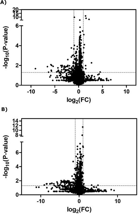 Volcano Plot Of Differential Abundance Of Metabolites Found In Download Scientific Diagram