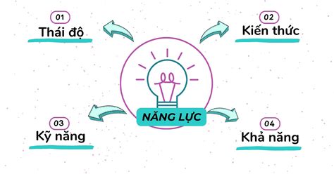 Năng Lực Là Gì Ví Dụ Và Cách Đánh Giá Năng Lực Hiệu Quả