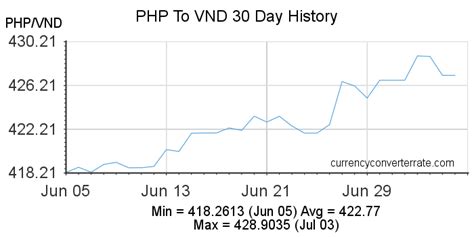 Php To Vnd Convert Philippine Peso To Vietnamese Dong Currency