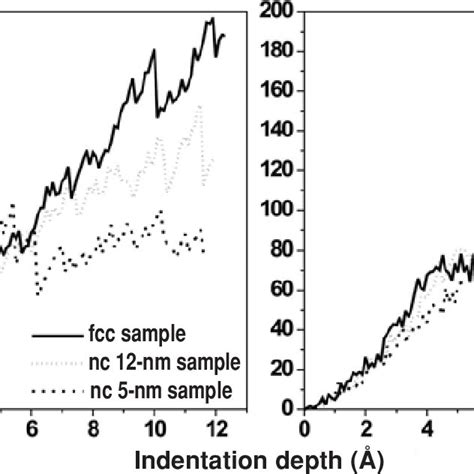 Load Versus Indentation Depth Plots For A Cg And B Md Simulation