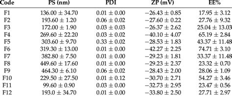 The Ps Pdi Zp And Ee Of Prepared Niosomal Formulation Results Are Download Scientific