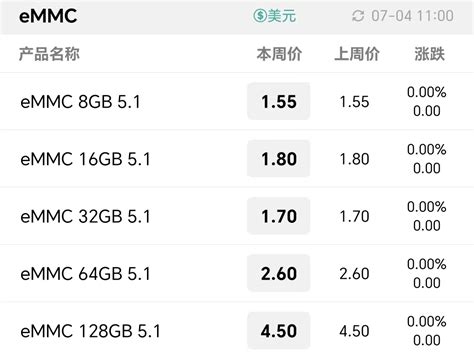 近期ssd议价空间有所收窄，存储现货市场nand行情基本持平，dram继续承压 Cfm闪存市场