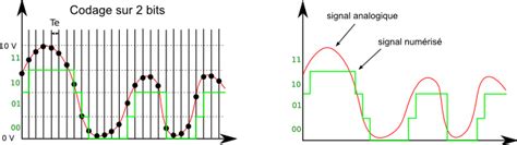 Principe du passage de l analogique au numérique CultureSciences