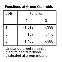 Discriminant Function Analysis Spss Data Analysis Examples