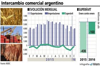 El Intercambio Comercial Dej En Enero Un D Ficit De Millones De