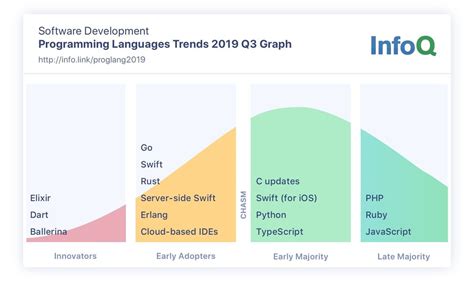 Programming Languages Infoq Trends Report October 2019