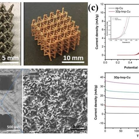 Summary Of 3d Printed Catalysts Download Scientific Diagram