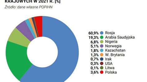 Kupujemy cały czas rosyjską ropę Tak nie mniej niż przed rokiem