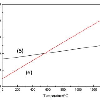 The Relationship Between G And Temperature Of Reaction And