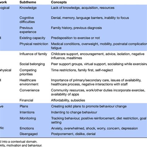 Coding Framework Subthemes And Key Concepts Download Scientific Diagram