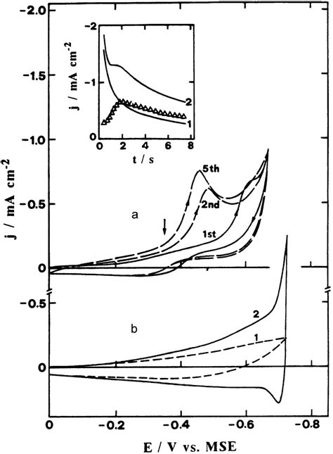 A Cyclic Voltammograms For The Electrodeposition Of Pt On A W