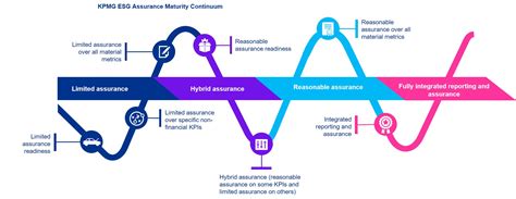 ESG Reporting Assurance KPMG Switzerland