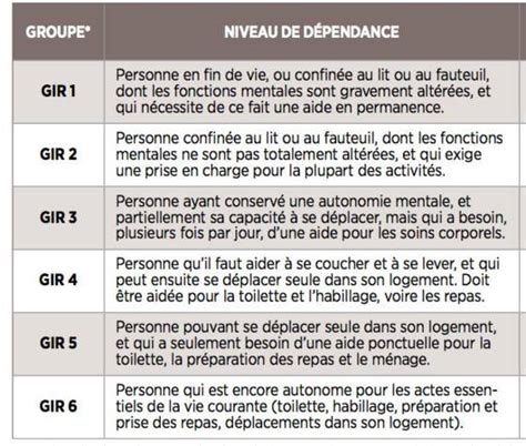 Comment calculer le Gir d un personne dépendante Sweet Home