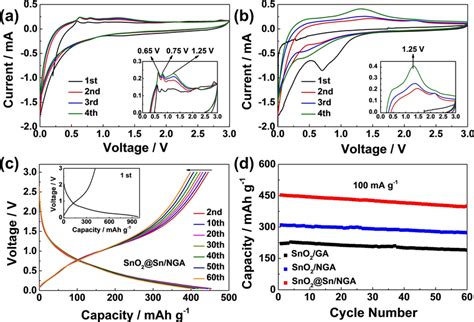 Cv Curves Of A Sno2snnga And B Sno2nga Electrodes For The First 4 Download Scientific