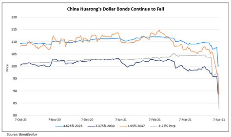 Investors Continue To Dump Huarong Bonds On Reports Of Restructuring