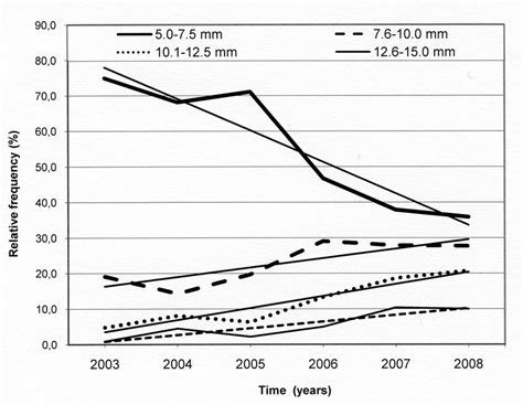 Annual relative frequency and trend for different hailstone sizes (mm)... | Download Scientific ...