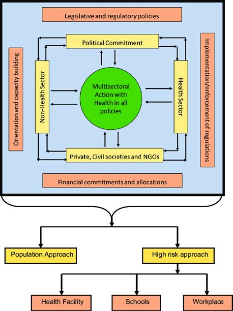 Proposed Multisectoral Action Framework For Prevention Of Download