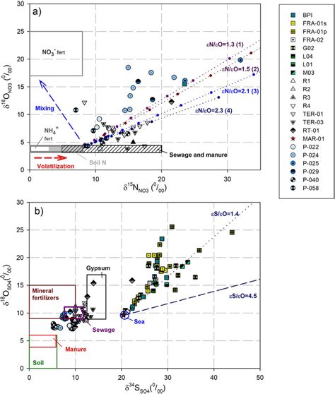 A δ 15 N Vs δ 18 O Of Dissolved No 3 − In Water Samples According To Download Scientific