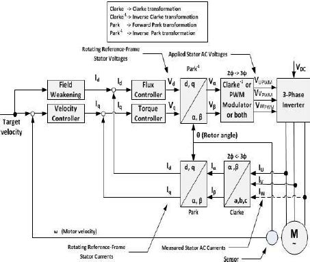 Flow Diagram For Indirect Field Oriented Control Of An Induction Motor