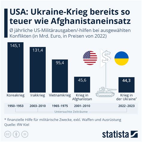 Infografik Usa Ukraine Krieg Bereits So Teuer Wie Afghanistaneinsatz Statista