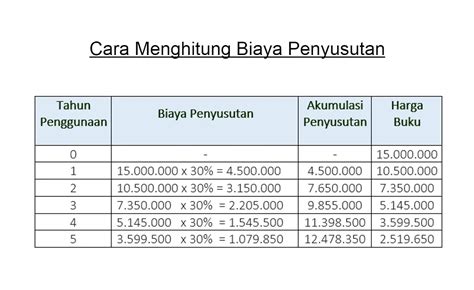 Cara Menghitung Biaya Penyusutan Rumus Contoh